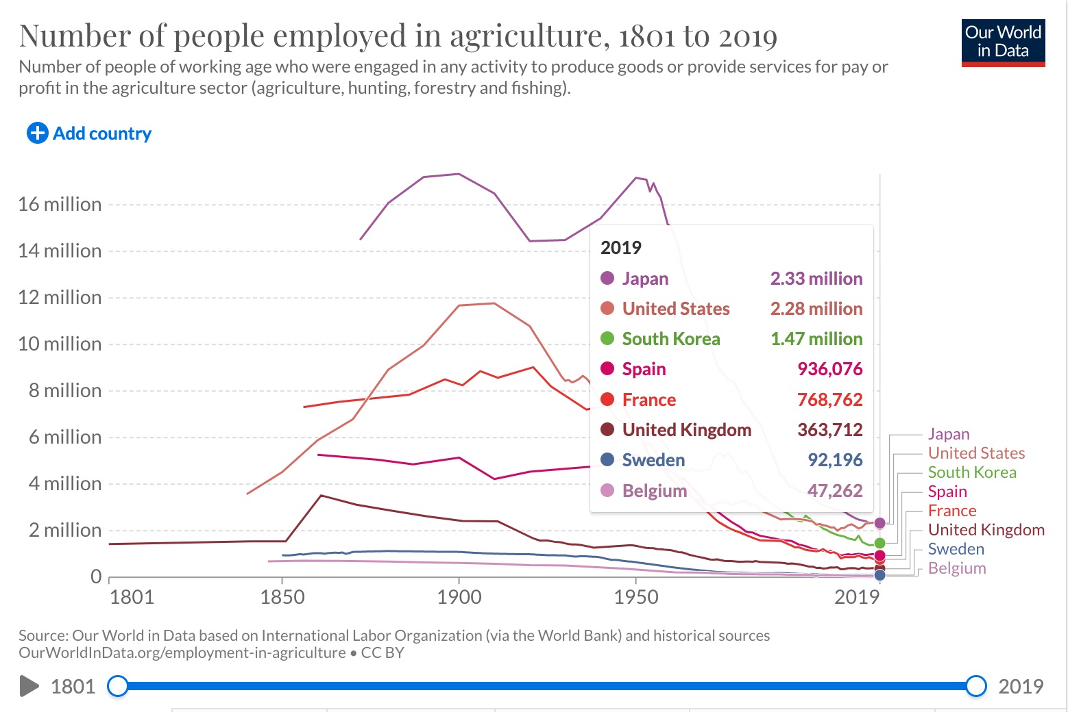 number of people employed in Ag